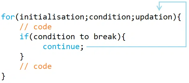Continue Statement in C++ | Techoutflow