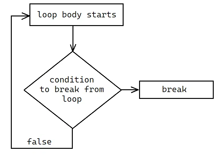 C++ Break statement | TechOutflow