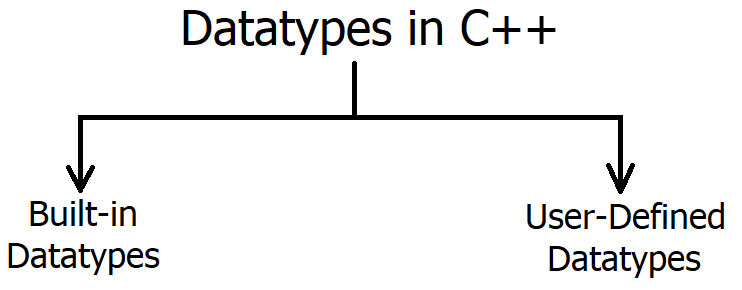 modifiers-datatypes-in-c-techoutflow