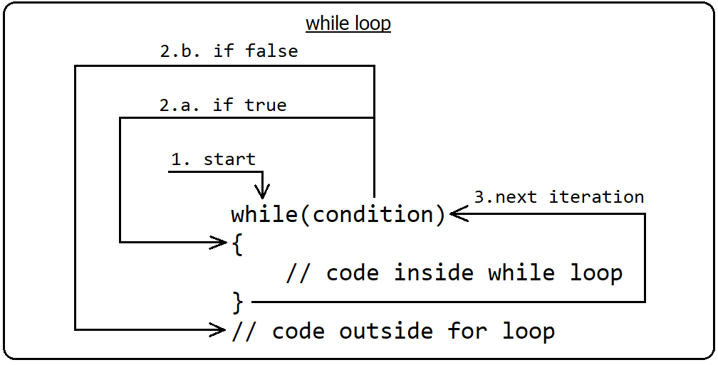 flow control of while loop in c++
