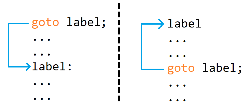 goto-statement-in-cpp-techoutflow