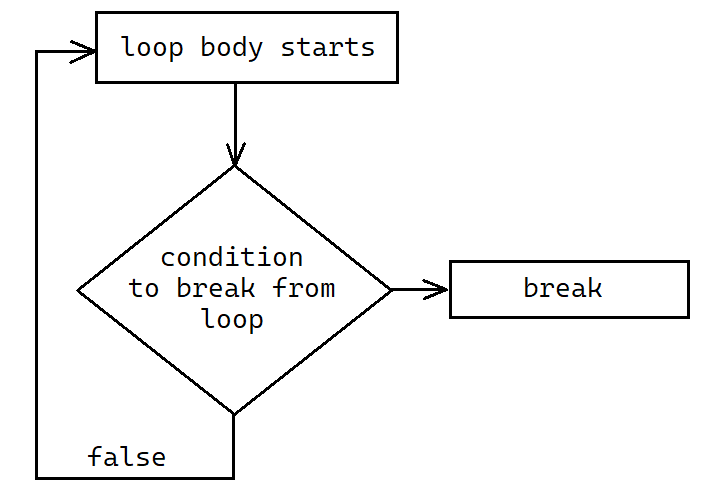 break-statement-cpp-flow-chart