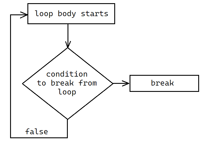 What Is Meant By Break Statement In C