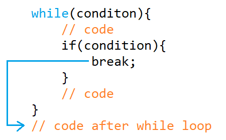 control flow of C++ break statement