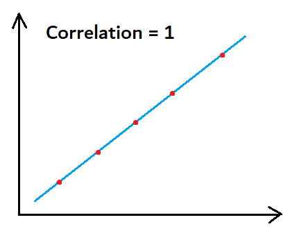 Graph with Correlation Coefficient = 1