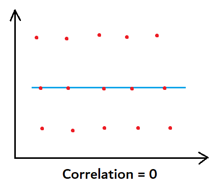 Graph with Correlation Coefficient = 0